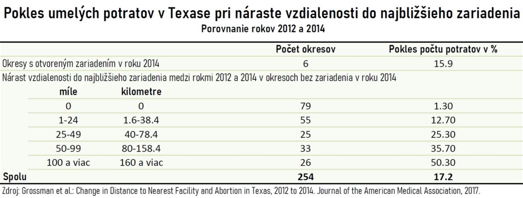 Zákon o tlkote srdca znížil potraty v Texase na polovicu 2