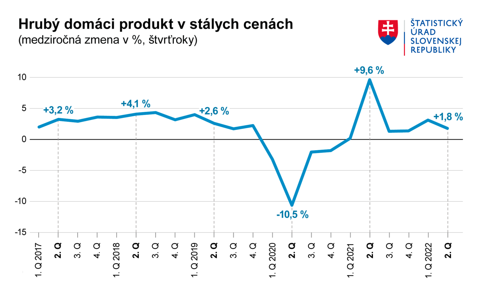 HDP Slovenska V 2 Štvrťroku 2022 Medziročne Vzrástol O 1,8 Percenta