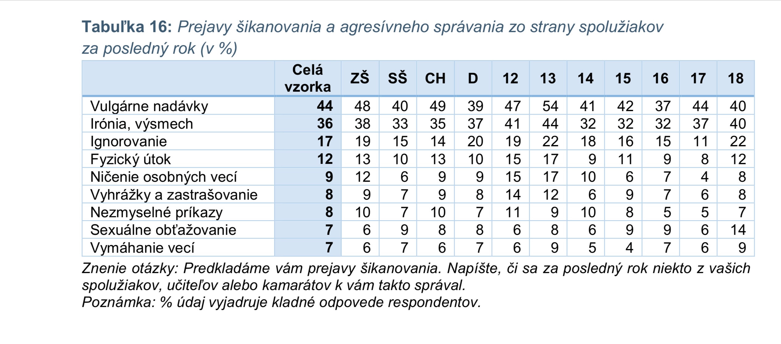 šikana na školách štatistika